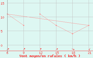 Courbe de la force du vent pour Pjalica