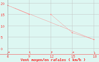 Courbe de la force du vent pour Skikda