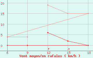 Courbe de la force du vent pour Bolu