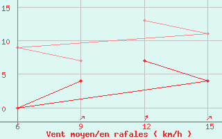 Courbe de la force du vent pour Kas