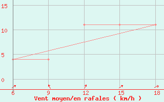 Courbe de la force du vent pour Beja