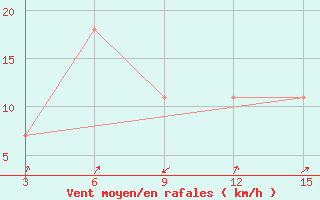 Courbe de la force du vent pour Siri Island