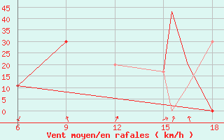 Courbe de la force du vent pour Burgos (Esp)