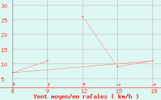 Courbe de la force du vent pour Soria (Esp)