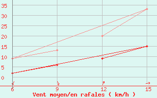 Courbe de la force du vent pour Gumushane
