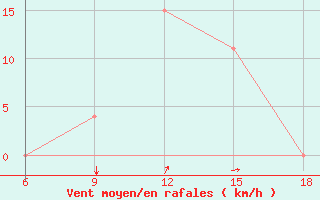 Courbe de la force du vent pour Khenchella