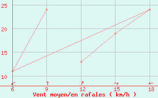 Courbe de la force du vent pour Ghadames