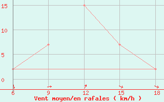 Courbe de la force du vent pour Bonifati