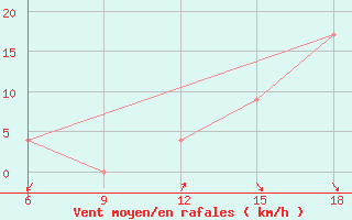 Courbe de la force du vent pour Ain Sefra