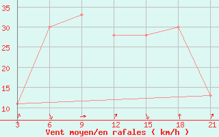 Courbe de la force du vent pour Sallum Plateau