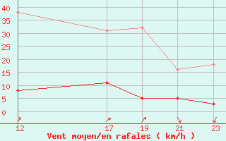 Courbe de la force du vent pour Roc St. Pere (And)