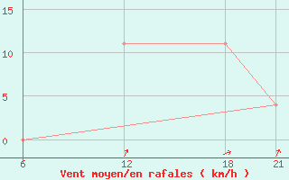 Courbe de la force du vent pour Brata