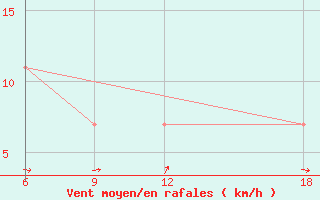 Courbe de la force du vent pour Rutbah