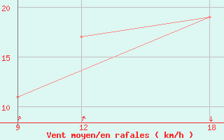 Courbe de la force du vent pour Ghadames