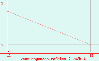 Courbe de la force du vent pour Cuovddatmohkki