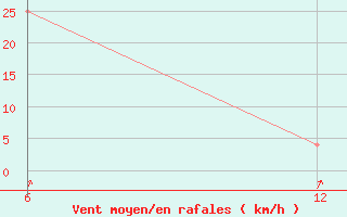 Courbe de la force du vent pour Reutte / Tirol