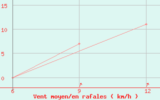 Courbe de la force du vent pour Ana