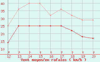 Courbe de la force du vent pour Granada Armilla