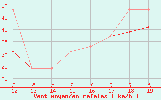 Courbe de la force du vent pour la bouée 62107