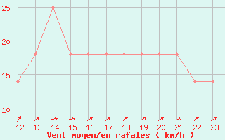 Courbe de la force du vent pour Gurteen