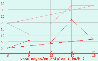 Courbe de la force du vent pour Midelt