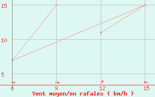 Courbe de la force du vent pour Bokoro