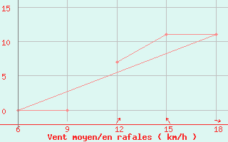 Courbe de la force du vent pour Strumica