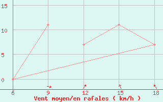 Courbe de la force du vent pour M