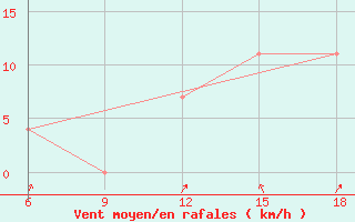 Courbe de la force du vent pour Djelfa