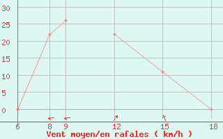 Courbe de la force du vent pour N