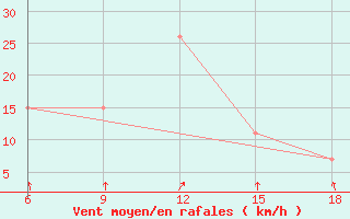 Courbe de la force du vent pour Djelfa