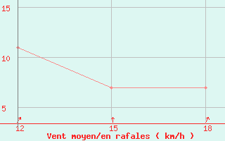 Courbe de la force du vent pour Duhook