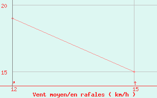 Courbe de la force du vent pour Faranah / Badala