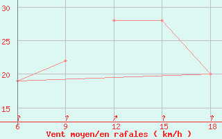 Courbe de la force du vent pour Burgos (Esp)