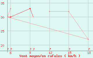 Courbe de la force du vent pour Burgos (Esp)