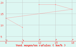 Courbe de la force du vent pour Ksar Chellala