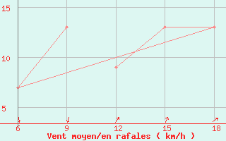 Courbe de la force du vent pour Ksar Chellala