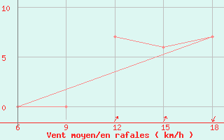 Courbe de la force du vent pour Burgos (Esp)