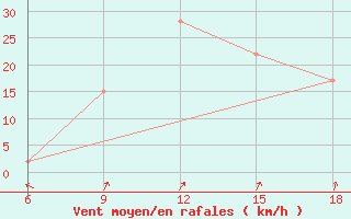 Courbe de la force du vent pour Burgos (Esp)