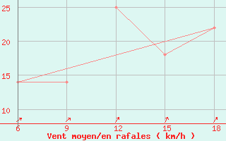 Courbe de la force du vent pour Svenska Hogarna