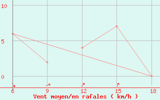 Courbe de la force du vent pour Ain Sefra