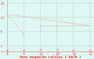 Courbe de la force du vent pour Vlore