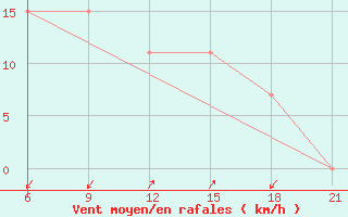 Courbe de la force du vent pour Elbasan