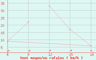 Courbe de la force du vent pour Latronico