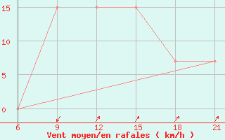 Courbe de la force du vent pour Elbasan