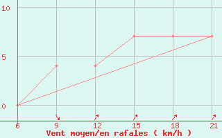 Courbe de la force du vent pour Vlore