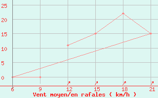 Courbe de la force du vent pour Elbasan