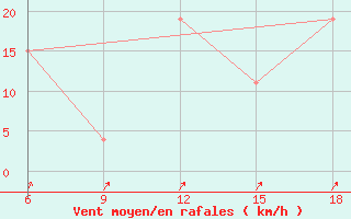 Courbe de la force du vent pour Dellys