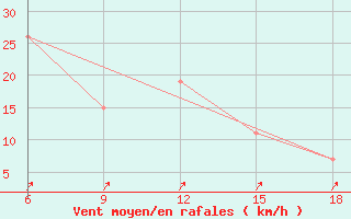 Courbe de la force du vent pour Skikda