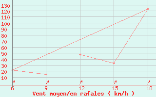 Courbe de la force du vent pour Skikda